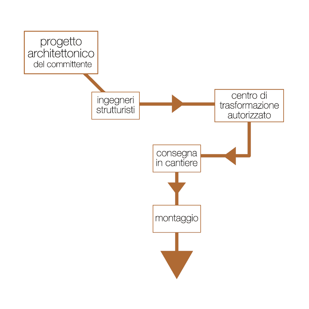 Dal progetto alla realizzazione